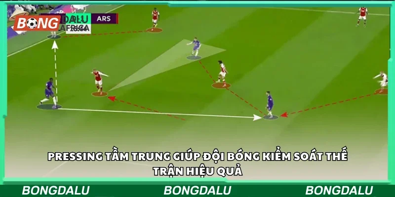 Pressing tầm trung giúp đội bóng kiểm soát thế trận hiệu quả.