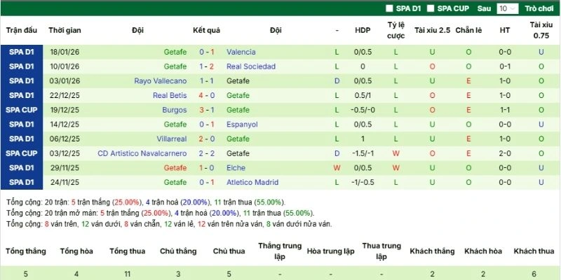 Chuỗi trận vừa qua của Getafe