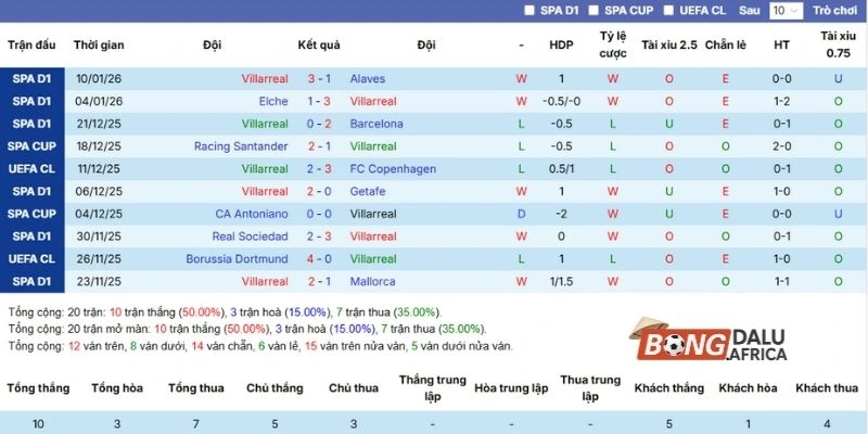 Hiệu suất ra sân Villarreal