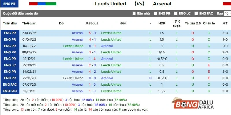 Lịch sử đối đầu Leeds vs Arsenal