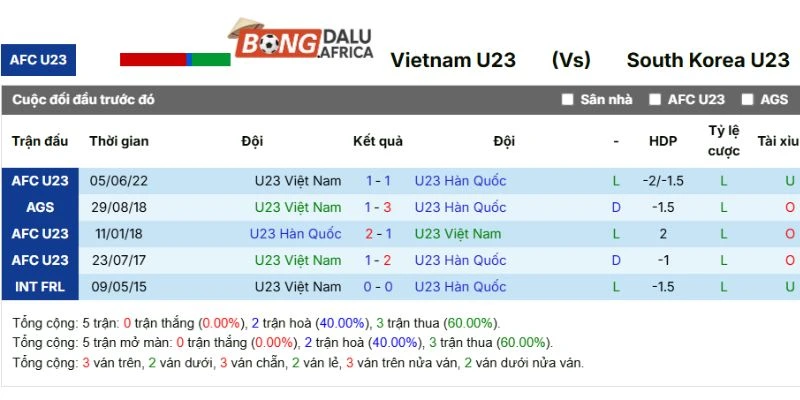 Lịch sử so tài Việt Nam vs Hàn Quốc