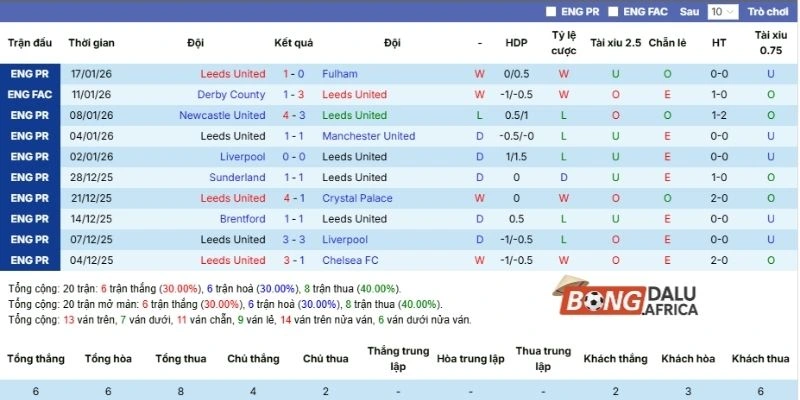 Phong độ thi đấu của Leeds