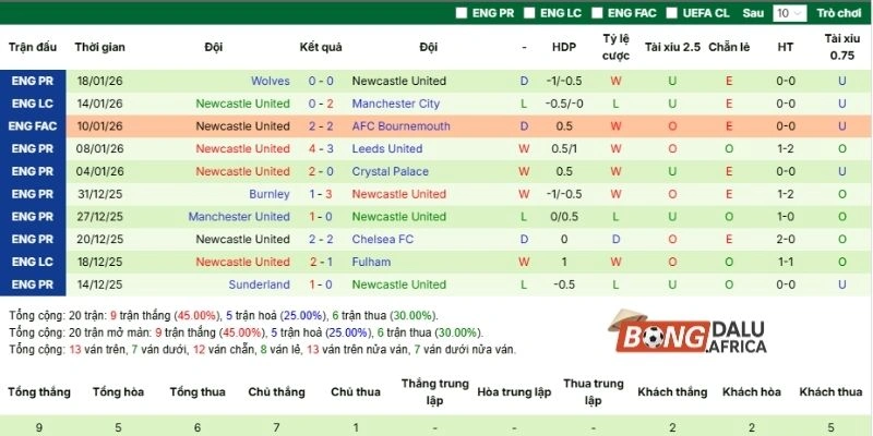 Thắng thua những lần ra sân gần đây của đội khách