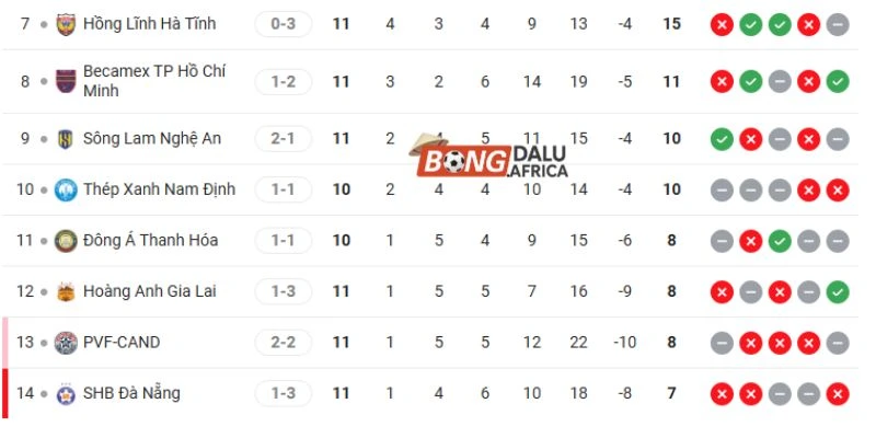 Thứ hạng của HAGL vs Đà Nẵng tại giải đấu