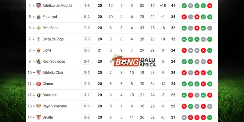 Xếp hạng hiện tại Sevilla cùng Athletic