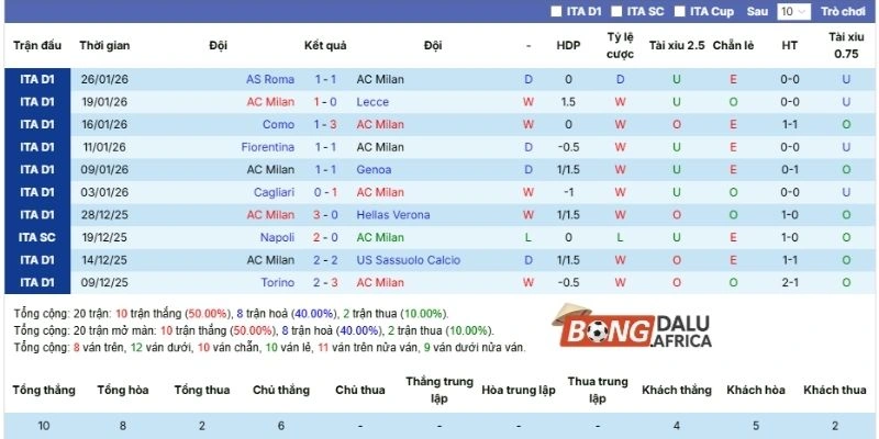 Thành tích những trận ra sân của AC Milan gần đây