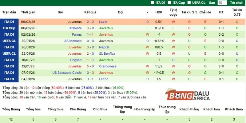 Phong độ Juventus trên tổng số 5 trận gần đây nhất