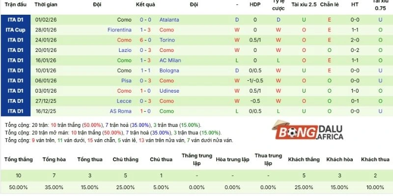 Thống kê kết quả ra sân mới nhất của Como
