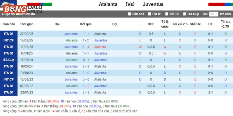 Atalanta vs Juventus qua tổng số 5 lần gặp nhau gần nhất