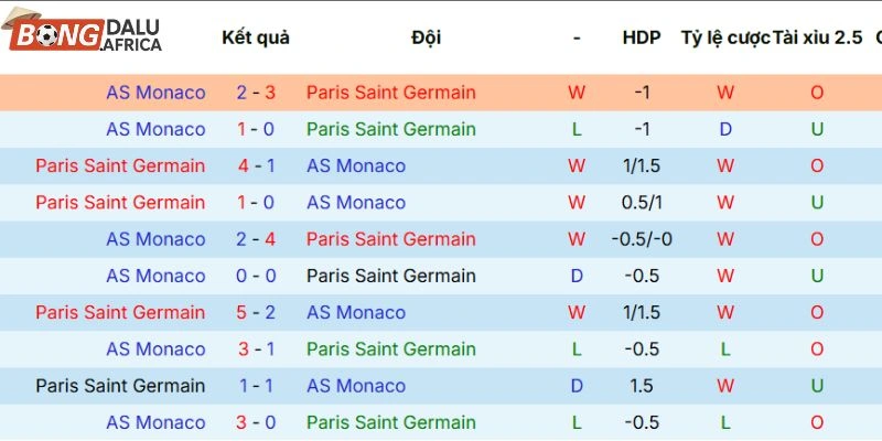 Kết quả mỗi lần Paris Saint-Germain gặp Monaco