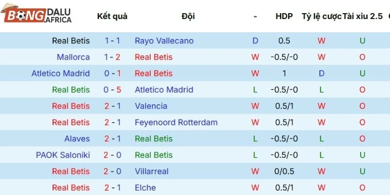 Kết quả thi đấu của Real Betis thời gian gần đây