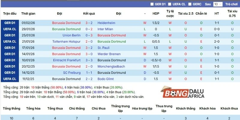 Phong độ gần đây của chủ sân Dortmund