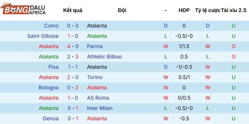 Thắng thua 5 trận đấu gần đây Atalanta góp mặt