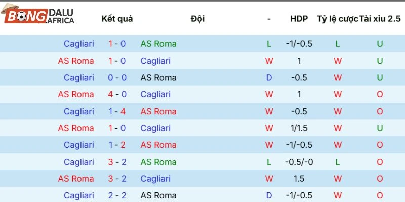 Thắng thua những lần AS Roma vs Cagliari gặp nhau trước đó