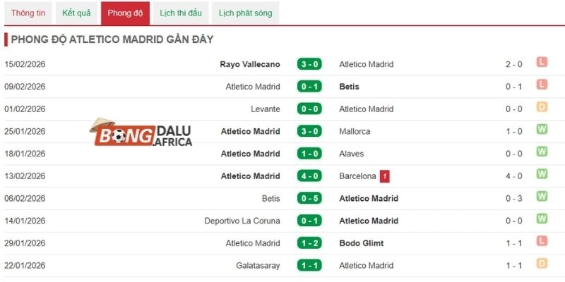 Thành tích Atlético de Madrid trong tổng số 5 lần ra quân vừa qua