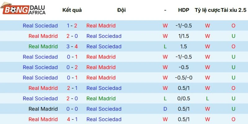 Thành tích đối đầu cặp đấu Real Madrid vs Real Sociedad
