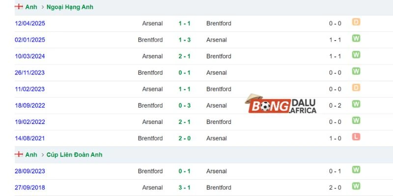 Thành tích đối đầu trong quá khứ của Brentford vs Arsenal