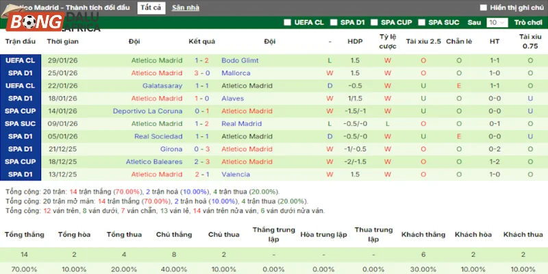 Thành tích ra sân Atletico Madrid qua 5 trận gần nhất