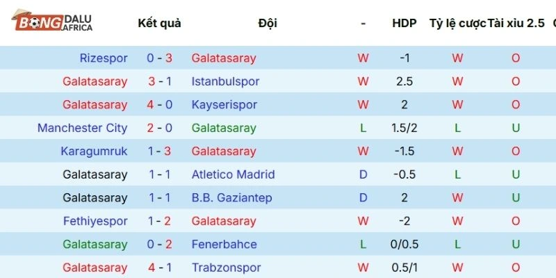 Thành tích các lần ra sân gần đây của Juventus