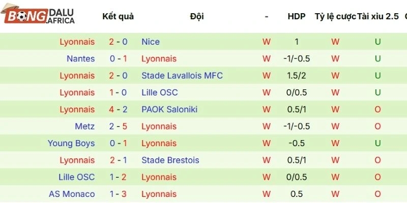 Thành tích thi đấu gần đây của Lyonnais