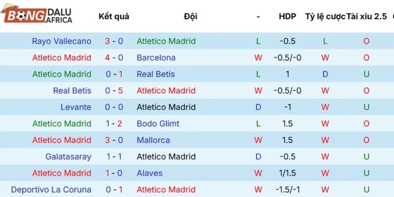 Thành tích thi đấu gần nhất của Atlético de Madrid