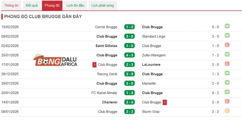 Thống kê Club Brugge qua phong độ 5 trận ra sân gần nhất