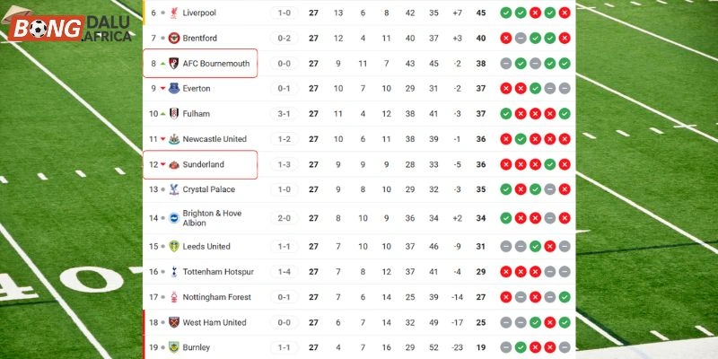 Thứ hạng hiện tại của Bournemouth vs Sunderland tại NHA