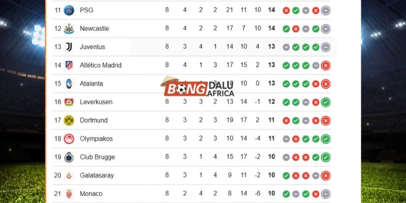 Thứ hạng Monaco vs Paris Saint-Germain tại Champion League