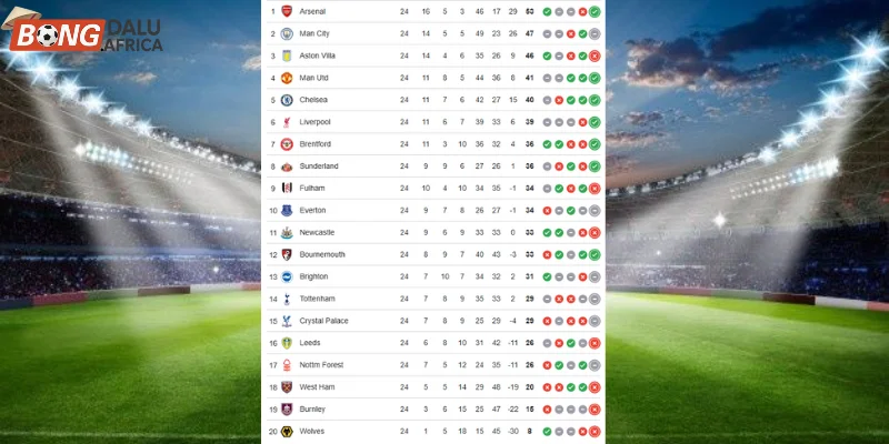 Vị trí BXH Man Utd vs Tottenham tại Ngoại Hạng Anh